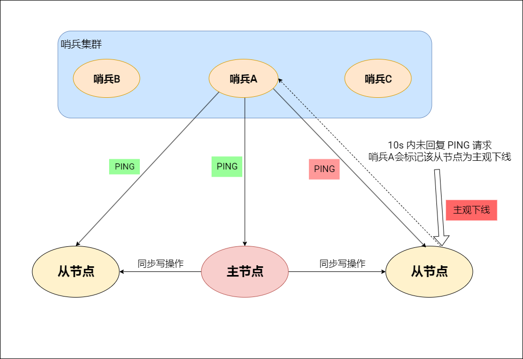 redis客户端配置节点redis可视化客户端工具