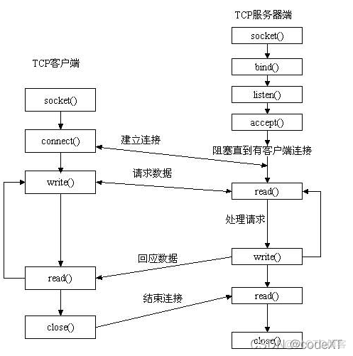 tcp指定客户端端口客户端端口建立tcp连接