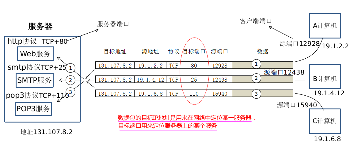 tcp指定客户端端口客户端端口建立tcp连接-第2张图片-太平洋在线下载