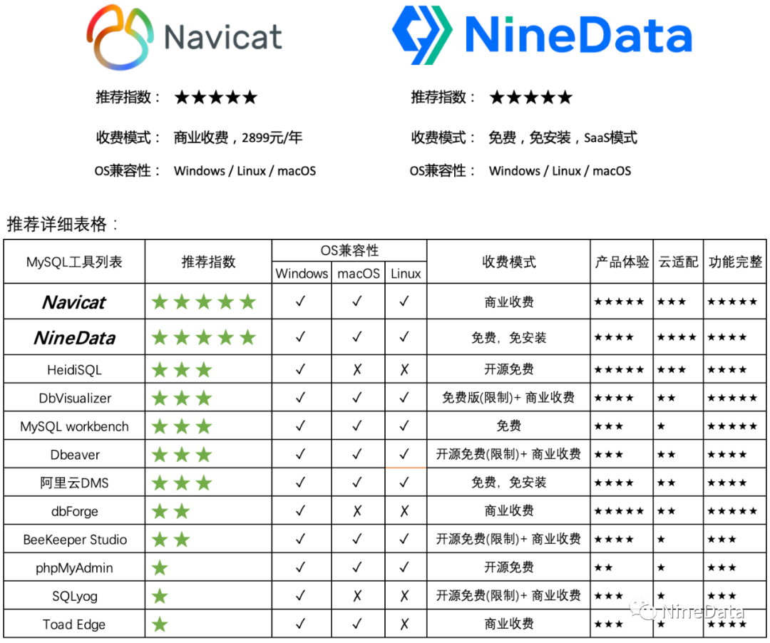 链接mysql客户端工具连接mysql服务器的指令是-第2张图片-太平洋在线下载